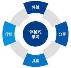 长沙体验式培训专家